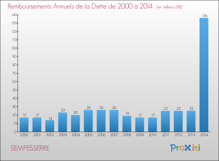 Evolution de l'annuité de la dette pour la commune de SEMPESSERRE de 2000 à 2014 Annuités de la dette pour SEMPESSERRE de 2000 à 2014