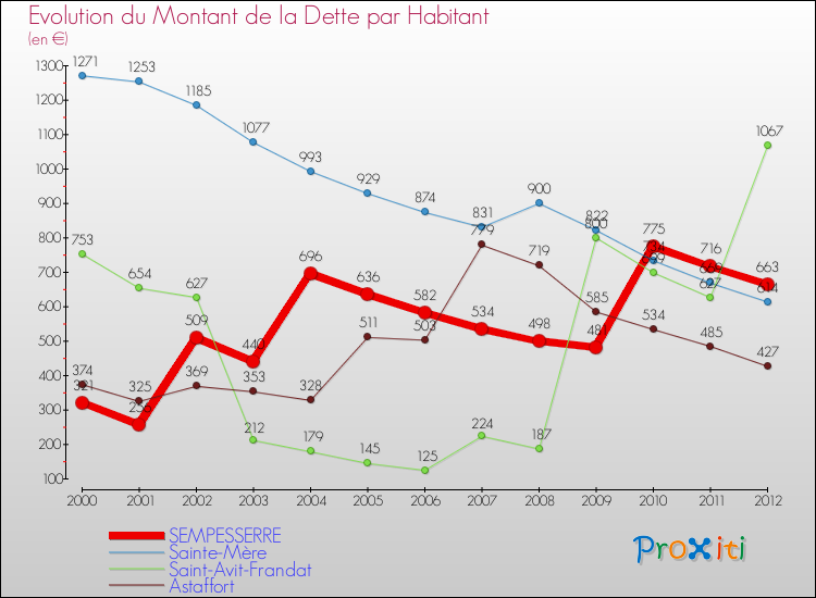 Evolution de la dette par habitant pour la commune de SEMPESSERRE et les communes proches de 2000 à 2012 Comparaison de la dette par habitant pour SEMPESSERRE et les communes voisines de 2000 à 2012