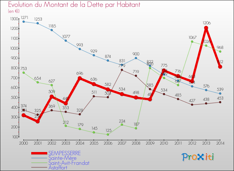 Evolution de la dette par habitant pour la commune de SEMPESSERRE et les communes proches de 2000 à 2014 Comparaison de la dette par habitant pour SEMPESSERRE et les communes voisines de 2000 à 2014
