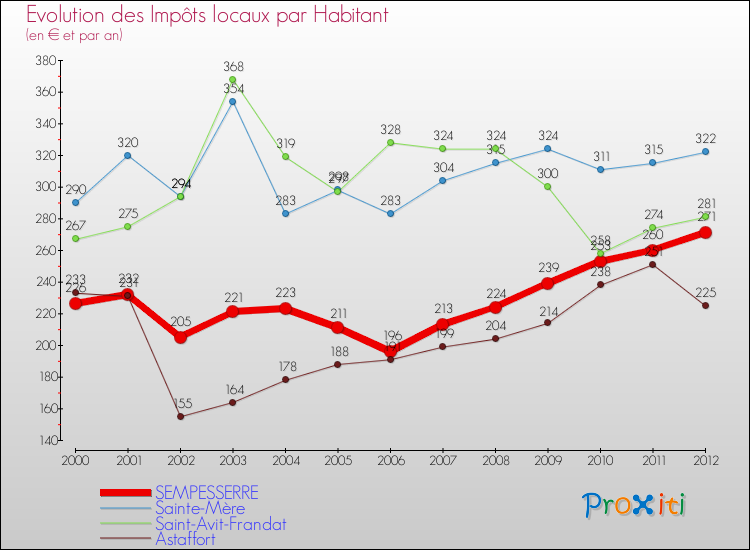 Evolution et montant des impôts locaux par Habitant pour SEMPESSERRE et les communes proches Comparaison des impôts locaux par habitant pour SEMPESSERRE et les communes voisines
