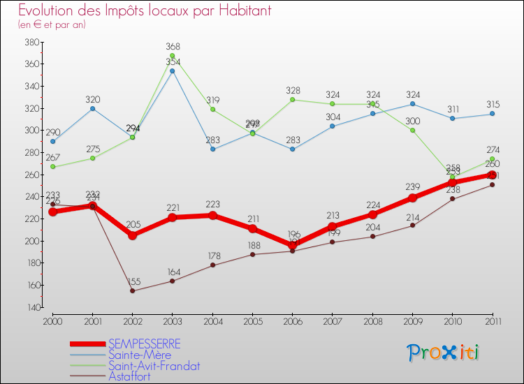 Evolution et montant des impôts locaux par Habitant pour SEMPESSERRE et les communes proches Comparaison des impôts locaux par habitant pour SEMPESSERRE et les communes voisines