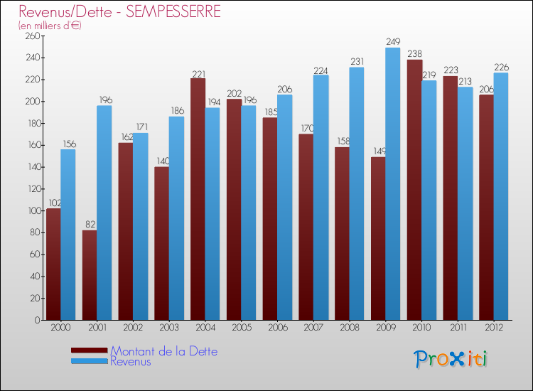 Evolution comparée de la dette et des revenus pour la commune de SEMPESSERRE de 2000 à 2012 Comparaison de la dette et des revenus pour SEMPESSERRE de 2000 à 2012