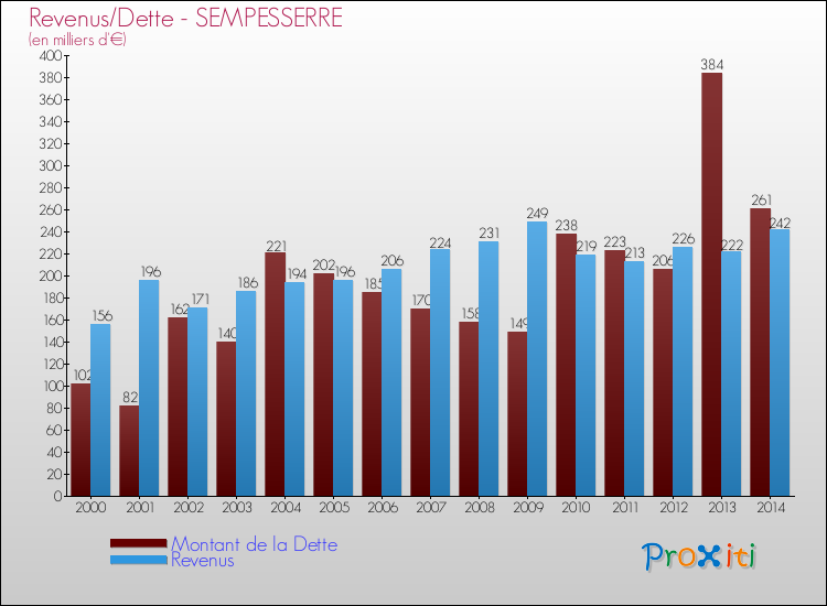 Evolution comparée de la dette et des revenus pour la commune de SEMPESSERRE de 2000 à 2014 Comparaison de la dette et des revenus pour SEMPESSERRE de 2000 à 2014