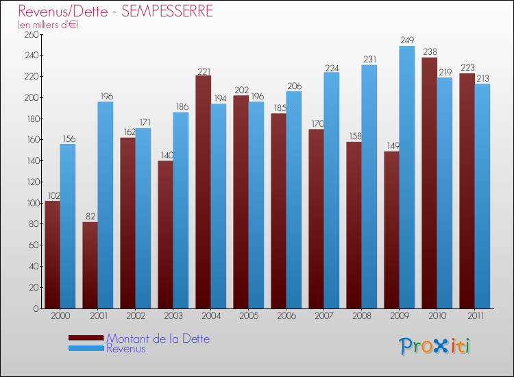 Evolution comparée de la dette et des revenus pour la commune de SEMPESSERRE de 2000 à 2011 Comparaison de la dette et des revenus pour SEMPESSERRE de 2000 à 2011