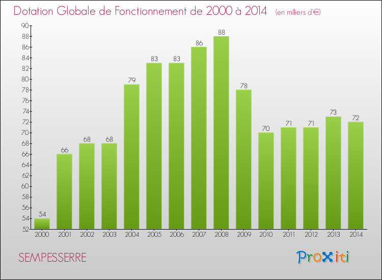 Evolution du montant de la Dotation Globale de Fonctionnement pour la commune de SEMPESSERRE de 2000 à 2014 Evolution du montant de la Dotation Globale de Fonctionnement pour SEMPESSERRE de 2000 à 2014