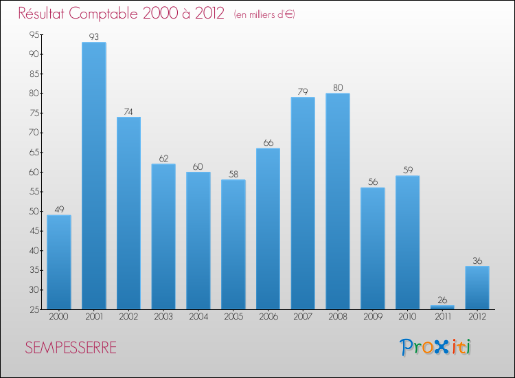 Evolution du résultat comptable pour la commune de SEMPESSERRE de 2000 à 2012 Evolution du résultat comptable pour SEMPESSERRE de 2000 à 2012