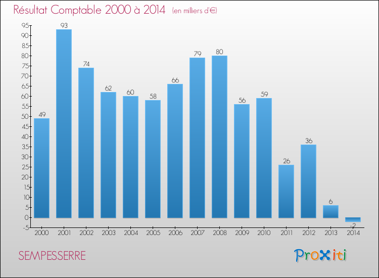 Evolution du résultat comptable pour la commune de SEMPESSERRE de 2000 à 2014 Evolution du résultat comptable pour SEMPESSERRE de 2000 à 2014