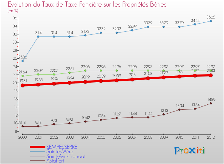 Evolution du taux de la taxe foncière sur le bati pour SEMPESSERRE et les communes proches de 2000 à 2012 Comparaison des taux de taxe foncière sur le bati pour SEMPESSERRE et les communes voisines de 2000 à 2012