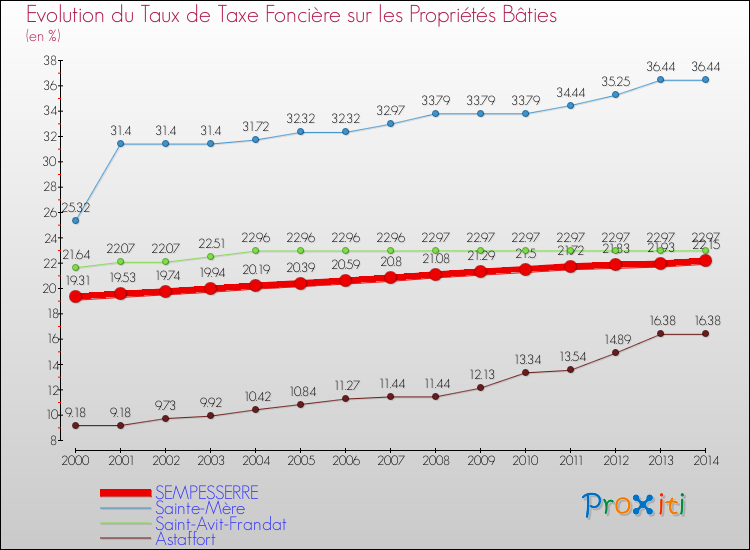 Evolution du taux de la taxe foncière sur le bati pour SEMPESSERRE et les communes proches de 2000 à 2014 Comparaison des taux de taxe foncière sur le bati pour SEMPESSERRE et les communes voisines de 2000 à 2014