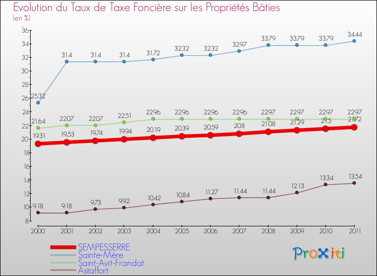Evolution du taux de la taxe foncière sur le bati pour SEMPESSERRE et les communes proches Comparaison des taux de taxe foncière sur le bati pour SEMPESSERRE et les communes voisines