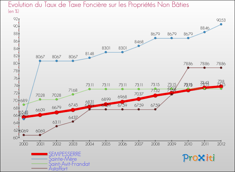 Evolution du taux de la taxe foncière sur les immeubles et terrains non batis pour SEMPESSERRE et les communes proches de 2000 à 2012 Comparaison des taux de la taxe foncière sur les immeubles et terrains non batis pour SEMPESSERRE et les communes voisines de 2000 à 2012