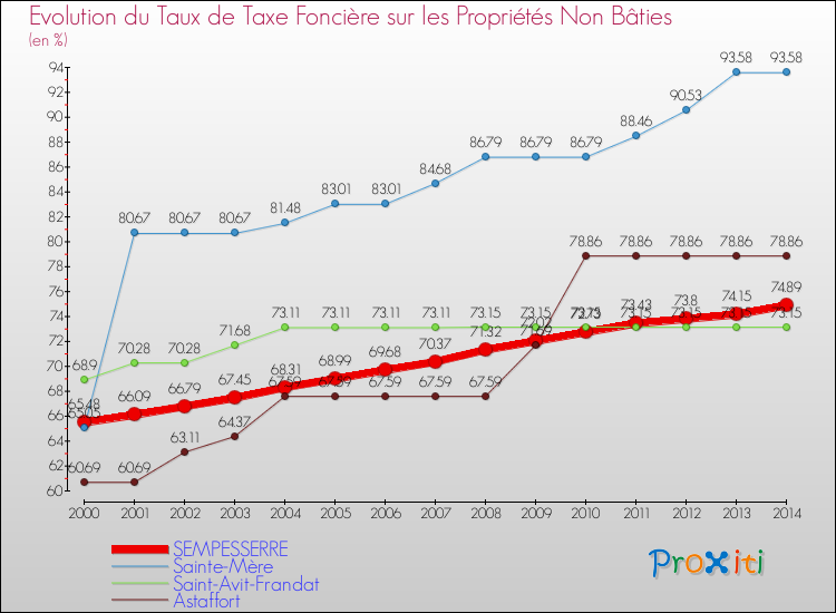 Evolution du taux de la taxe foncière sur les immeubles et terrains non batis pour SEMPESSERRE et les communes proches de 2000 à 2014 Comparaison des taux de la taxe foncière sur les immeubles et terrains non batis pour SEMPESSERRE et les communes voisines de 2000 à 2014
