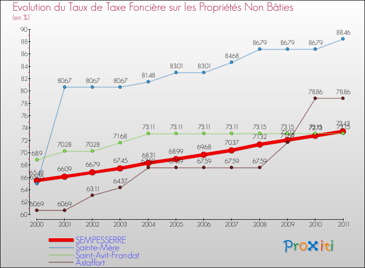 Evolution du taux de la taxe foncière sur les immeubles et terrains non batis pour SEMPESSERRE et les communes proches Comparaison des taux de la taxe foncière sur les immeubles et terrains non batis pour SEMPESSERRE et les communes voisines