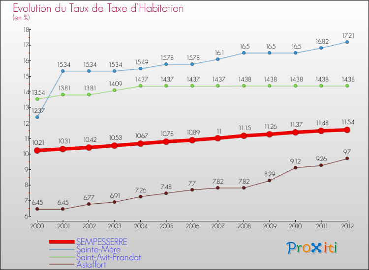 Evolution du taux de la taxe d'habitation pour SEMPESSERRE et les communes proches Comparaison des taux de la taxe d'habitation pour SEMPESSERRE et les communes voisines