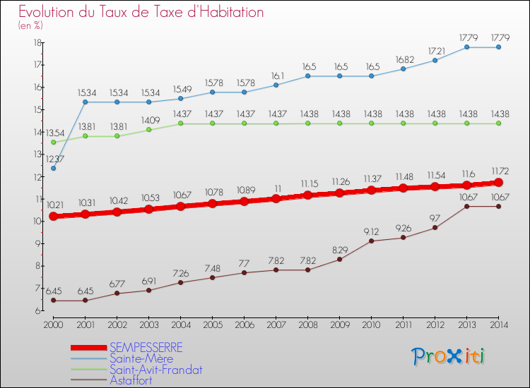 Evolution du taux de la taxe d'habitation pour SEMPESSERRE et les communes proches de 2000 à 2014 Comparaison des taux de la taxe d'habitation pour SEMPESSERRE et les communes voisines de 2000 à 2014