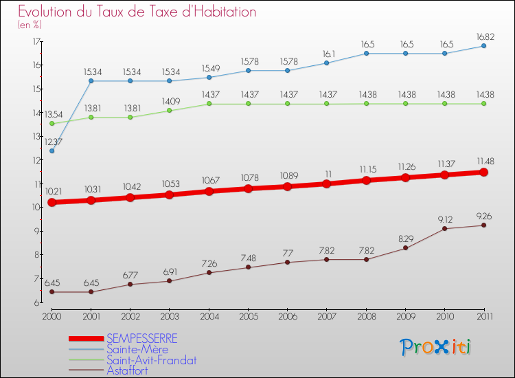 Evolution du taux de la taxe d'habitation pour SEMPESSERRE et les communes proches Comparaison des taux de la taxe d'habitation pour SEMPESSERRE et les communes voisines
