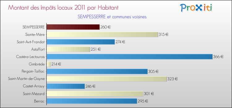 Montant des impôts locaux par Habitant pour SEMPESSERRE et les communes proches Comparaison des impôts locaux par habitant pour SEMPESSERRE et les communes voisines