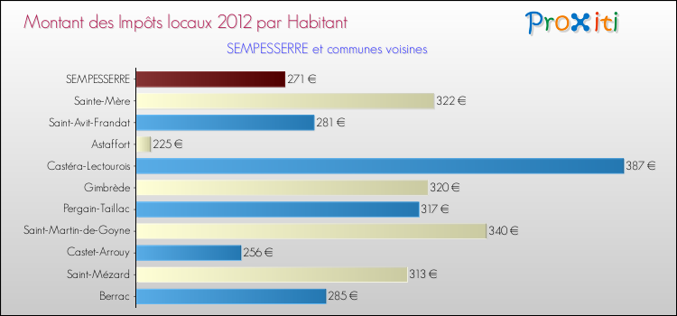Montant des impôts locaux par Habitant pour SEMPESSERRE et les communes proches Comparaison des impôts locaux par habitant pour SEMPESSERRE et les communes voisines