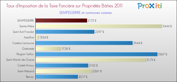 Taux d'imposition de la taxe foncière sur le bati 2011 pour SEMPESSERRE et les communes proches Comparaison des taux d'imposition de la taxe foncière sur le bati 2011 pour SEMPESSERRE et les communes voisines