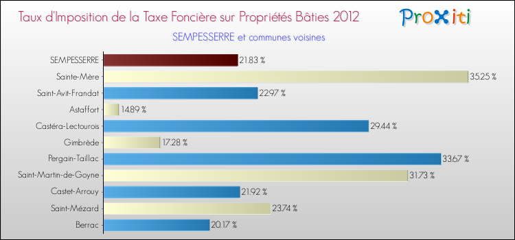 Taux d'imposition de la taxe foncière sur le bati 2012 pour SEMPESSERRE et les communes proches Comparaison des taux d'imposition de la taxe foncière sur le bati 2012 pour SEMPESSERRE et les communes voisines