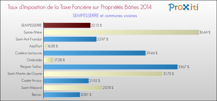 Taux d'imposition de la taxe foncière sur le bati 2014 pour SEMPESSERRE et les communes proches Comparaison des taux d'imposition de la taxe foncière sur le bati 2014 pour SEMPESSERRE et les communes voisines