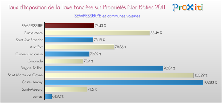 Taux d'imposition de la taxe foncière sur les immeubles et terrains non batis 2011 pour SEMPESSERRE et les communes proches Comparaison des taux d'imposition de la taxe foncière sur les immeubles et terrains non batis 2011 pour SEMPESSERRE et les communes voisines
