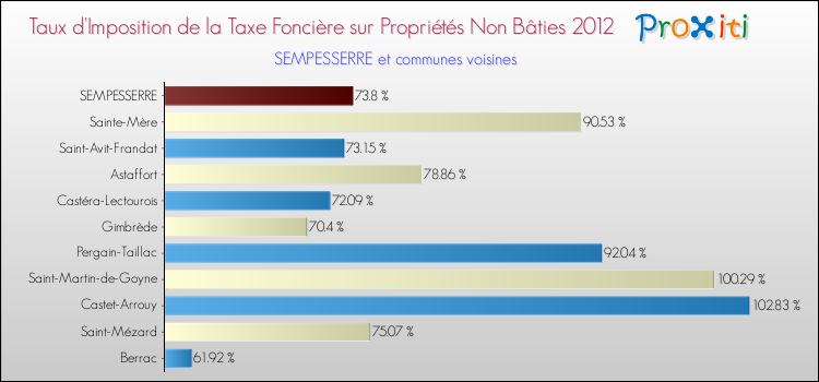 Taux d'imposition de la taxe foncière sur les immeubles et terrains non batis 2012 pour SEMPESSERRE et les communes proches Comparaison des taux d'imposition de la taxe foncière sur les immeubles et terrains non batis 2012 pour SEMPESSERRE et les communes voisines