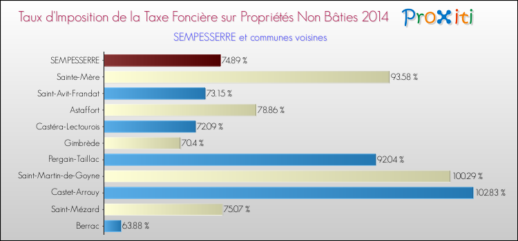 Taux d'imposition de la taxe foncière sur les immeubles et terrains non batis 2014 pour SEMPESSERRE et les communes proches Comparaison des taux d'imposition de la taxe foncière sur les immeubles et terrains non batis 2014 pour SEMPESSERRE et les communes voisines