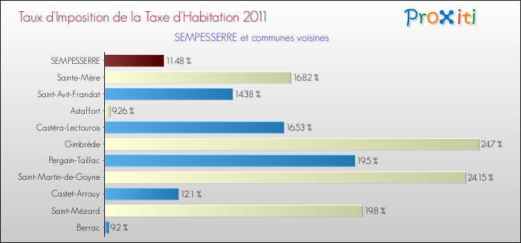 Taux d'imposition de la taxe d'habitation 2011 pour SEMPESSERRE et les communes proches Comparaison des taux d'imposition de la taxe d'habitation 2011 pour SEMPESSERRE et les communes voisines