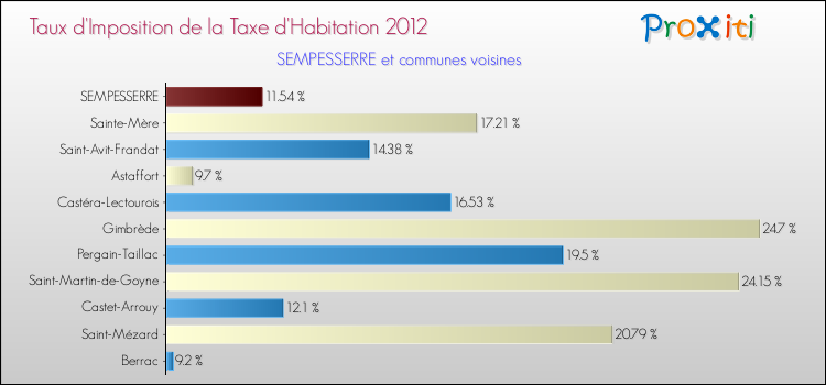 Taux d'imposition de la taxe d'habitation 2012 pour SEMPESSERRE et les communes proches Comparaison des taux d'imposition de la taxe d'habitation 2012 pour SEMPESSERRE et les communes voisines