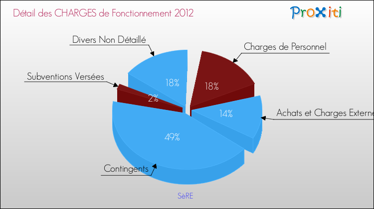 Décomposition des Charges de Fonctionnement 2012 de la commune de SèRE Charges de Fonctionnement 2012 pour la commune de SèRE