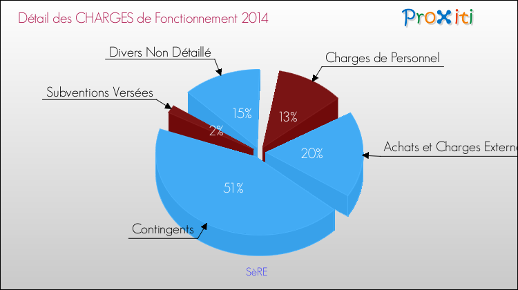 Décomposition des Charges de Fonctionnement 2014 de la commune de SèRE Charges de Fonctionnement 2014 pour la commune de SèRE