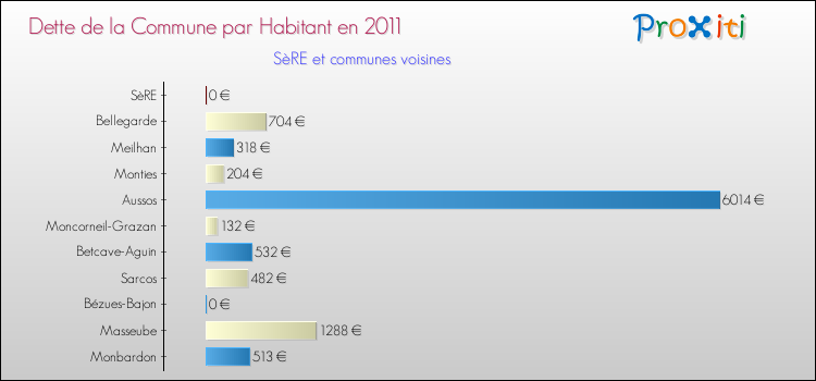 Dette par habitant de la commune en 2011 pour SèRE et les communes proches Comparaison de la dette par habitant de la commune en 2011 pour SèRE et les communes voisines