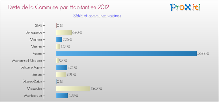 Dette par habitant de la commune en 2012 pour SèRE et les communes proches Comparaison de la dette par habitant de la commune en 2012 pour SèRE et les communes voisines