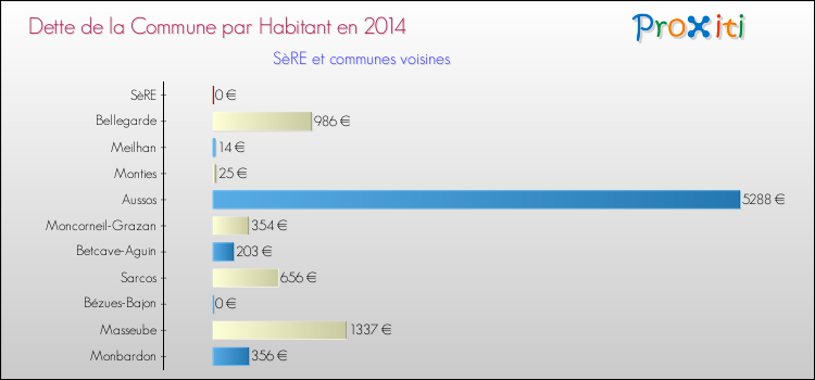 Dette par habitant de la commune en 2014 pour SèRE et les communes proches Comparaison de la dette par habitant de la commune en 2014 pour SèRE et les communes voisines