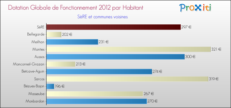 Montant des dotations globales de fonctionnement DGF par Habitant pour SèRE et les communes proches Comparaison des des dotations globales de fonctionnement DGF par habitant pour SèRE et les communes voisines