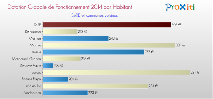 Montant des dotations globales de fonctionnement DGF par Habitant pour SèRE et les communes proches en 2014. Comparaison des des dotations globales de fonctionnement DGF par habitant pour SèRE et les communes voisines en 2014.