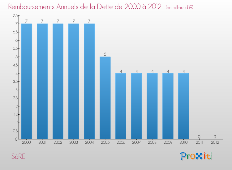 Evolution de l'annuité de la dette pour la commune de SèRE de 2000 à 2012 Annuités de la dette pour SèRE de 2000 à 2012