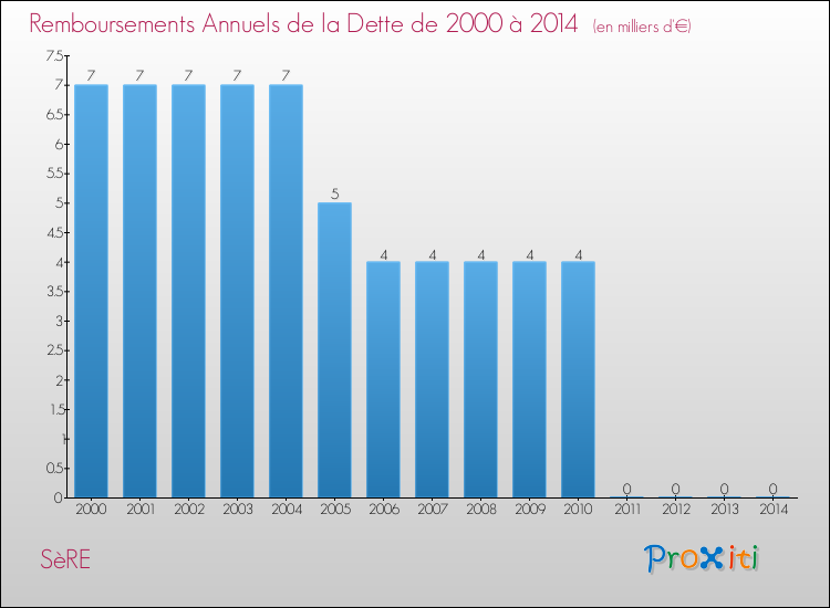 Evolution de l'annuité de la dette pour la commune de SèRE de 2000 à 2014 Annuités de la dette pour SèRE de 2000 à 2014
