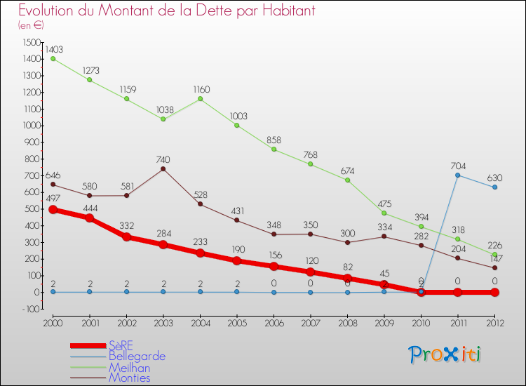 Evolution de la dette par habitant pour la commune de SèRE et les communes proches de 2000 à 2012 Comparaison de la dette par habitant pour SèRE et les communes voisines de 2000 à 2012