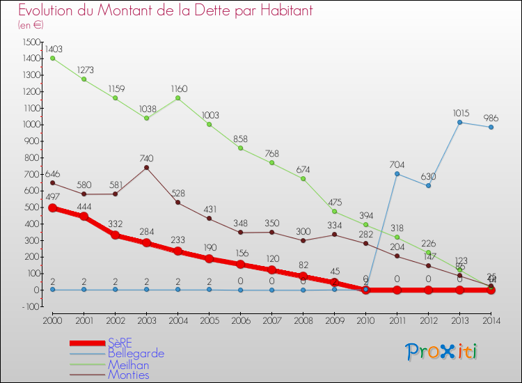 Evolution de la dette par habitant pour la commune de SèRE et les communes proches de 2000 à 2014 Comparaison de la dette par habitant pour SèRE et les communes voisines de 2000 à 2014
