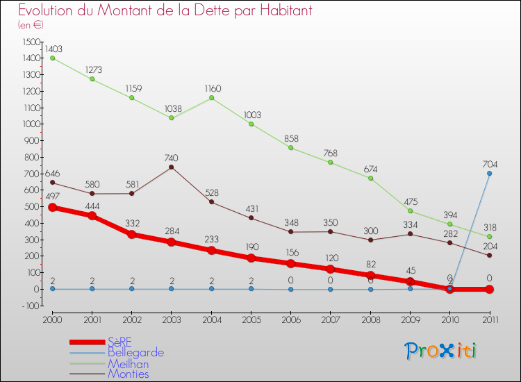 Evolution de la dette par habitant pour la commune de SèRE et les communes proches Comparaison de la dette par habitant pour SèRE et les communes voisines