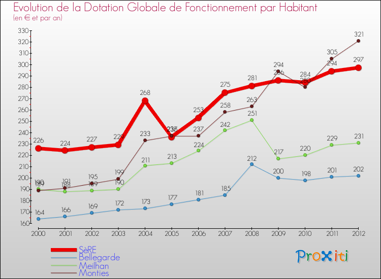 Evolution et montant de la dotation globale de fonctionnement par Habitant pour SèRE et les communes proches Comparaison des dotations globales de fonctionnement par habitant pour SèRE et les communes voisines