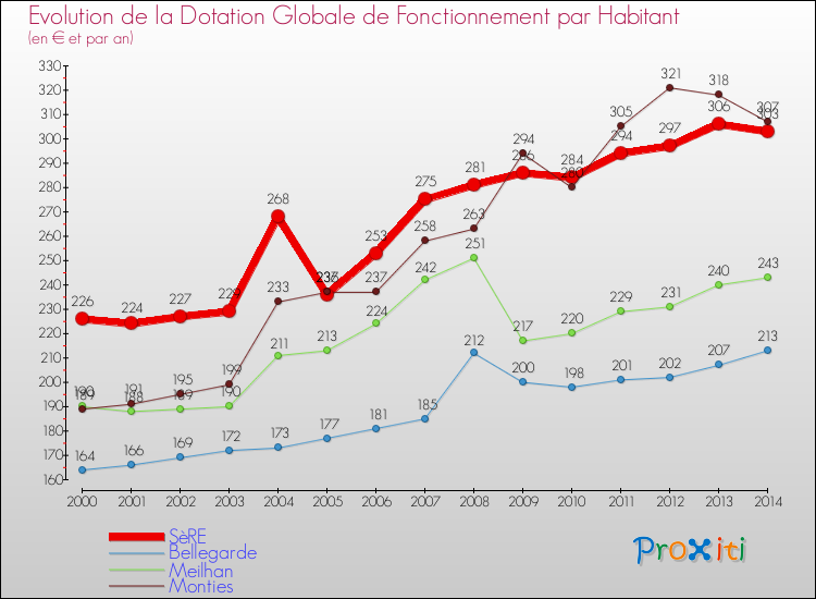 Evolution et montant de la dotation globale de fonctionnement par Habitant pour SèRE et les communes proches de 2000 à 2014. Comparaison des dotations globales de fonctionnement par habitant pour SèRE et les communes voisines de 2000 à 2014.