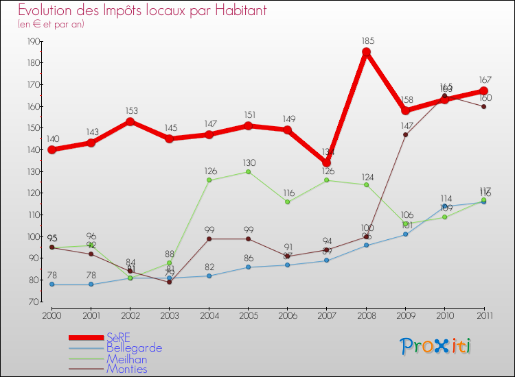 Evolution et montant des impôts locaux par Habitant pour SèRE et les communes proches Comparaison des impôts locaux par habitant pour SèRE et les communes voisines