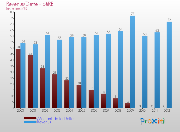 Evolution comparée de la dette et des revenus pour la commune de SèRE de 2000 à 2012 Comparaison de la dette et des revenus pour SèRE de 2000 à 2012