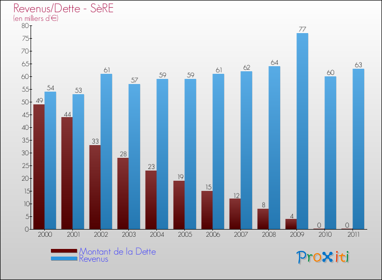 Evolution comparée de la dette et des revenus pour la commune de SèRE de 2000 à 2011 Comparaison de la dette et des revenus pour SèRE de 2000 à 2011