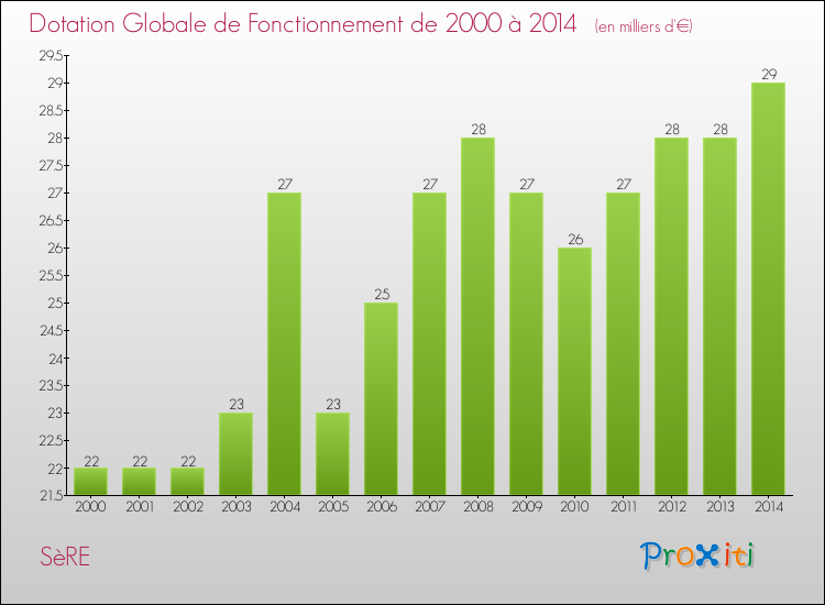 Evolution du montant de la Dotation Globale de Fonctionnement pour la commune de SèRE de 2000 à 2014 Evolution du montant de la Dotation Globale de Fonctionnement pour SèRE de 2000 à 2014