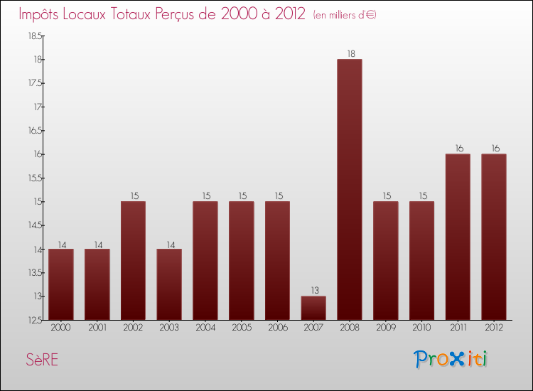 Evolution des Impôts Locaux pour la commune de SèRE de 2000 à 2012 Evolution des Impôts Locaux pour SèRE de 2000 à 2012