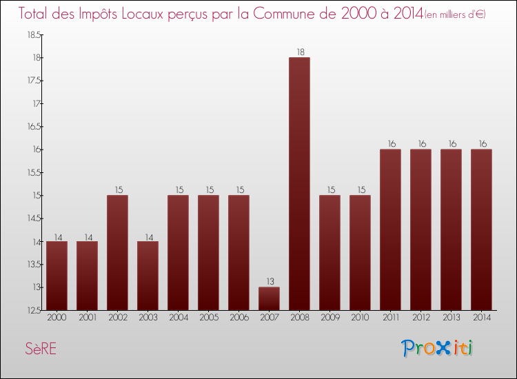 Evolution des Impôts Locaux pour la commune de SèRE de 2000 à 2014 Evolution des Impôts Locaux pour SèRE de 2000 à 2014